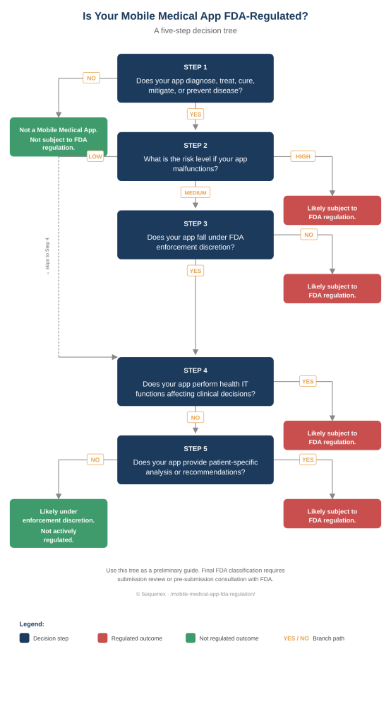 Five-step decision tree for determining if a mobile medical app is subject to FDA regulation. Step 1 asks whether the app diagnoses, treats, cures, mitigates, or prevents disease — if no, the app is not a mobile medical app and not subject to FDA regulation. If yes, proceed to Step 2: assess risk level. High risk leads to FDA regulation. Low risk proceeds to Step 4. Medium risk proceeds to Step 3, which asks whether the app falls under FDA enforcement discretion — if no, the app is subject to FDA regulation; if yes, proceed to Step 4. Step 4 asks whether the app performs health IT functions affecting clinical decisions — if yes, the app is subject to FDA regulation; if no, proceed to Step 5. Step 5 asks whether the app provides patient-specific analysis or recommendations — if yes, the app is subject to FDA regulation; if no, the app falls under enforcement discretion and is not actively regulated.