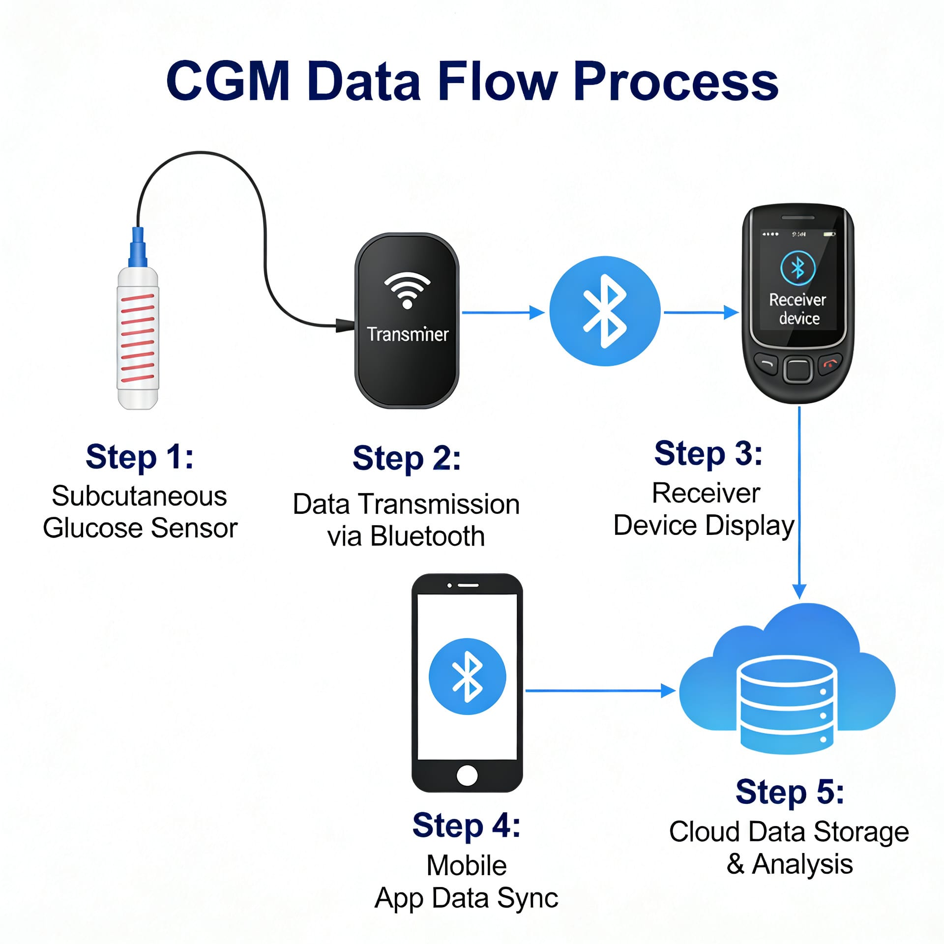 a-cgm-data-flow-diagram-o